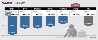 게임업계, 채용 한파… 'AI 강화' 외친 크래프톤만 늘었다
