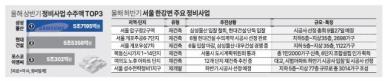 삼성·현대·포스코, 상반기 정비사업 나란히 5조클럽…하반기 한강변서 수주戰
