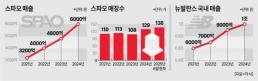 [인더스트리 리포트] 토종 스파오·1조 클럽 뉴발란스…성공신화 쓰는 이랜드 패션