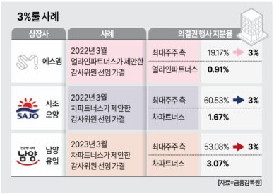 [상법개정 초읽기] 세력화 쉬운 중소·중견기업은 더 큰 타격