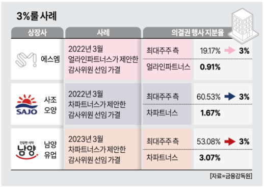 [상법개정 초읽기] 세력화 쉬운 중소·중견기업은 더 큰 타격