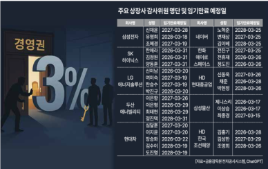 [상법개정 초읽기] 시총 톱30 중 21곳 감사 선출전쟁 벌어진다