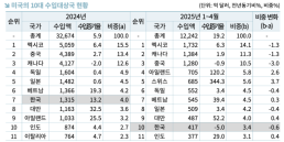 최태원 정부가 AI 수요자 돼 달라…5조원 시장 창출 가능