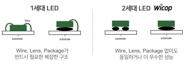 1세대 LED와 2세대 LED ‘WICOP’의 구성 비교도 사진서울반도체
