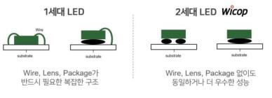 서울반도체, 세계 1위 기술로 전기차·자율주행차 시장 공략