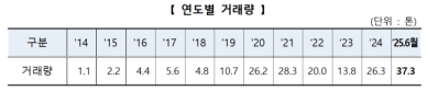 상반기 KRX금시장 거래량 사상 최대…개인 비중 47%