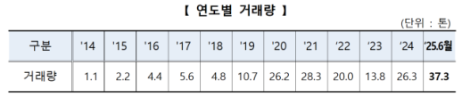 상반기 KRX금시장 거래량 사상 최대…개인 비중 47%