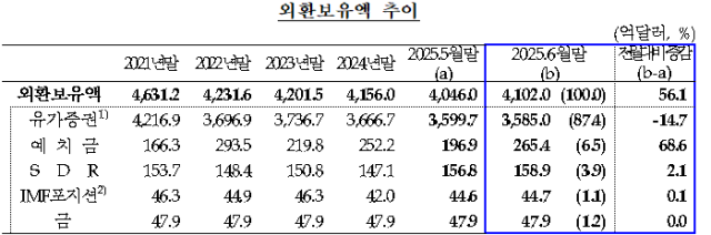 6월 외환보유액 56억 달러 증가한 4102억 달러…석 달 만에 반등
