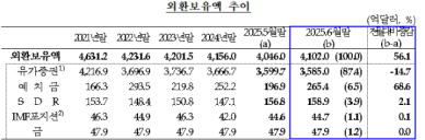 약달러에 외환보유액 5개월 만에 4100억 달러 상회