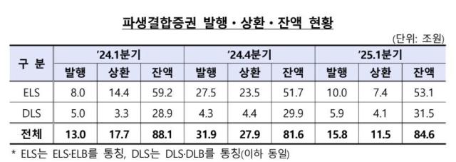 1분기 ELS 수요 회복… 잔액 늘고 수익률도 이익 전환