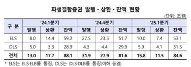 1분기 ELS 수요 회복… 잔액 늘고 수익률도 이익 전환