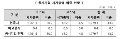 시행 1년 밸류업 프로그램…코스닥 참여율은 미지근