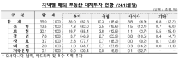 금융당국 부동산 관련 불법·탈법·이상거래 엄정 대응
