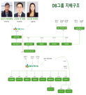 [2025 기업지배구조 분석] DB그룹 회장 교체에도 김준기 그림자 여전