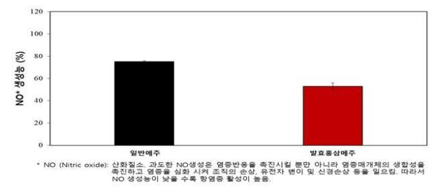 메주 및 발효홍삼메주 항염증 평가 결과사진진안군