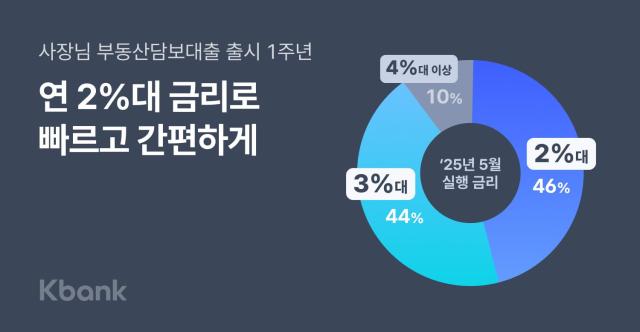 출시 1년 케이뱅크 사장님 부동산담보대출 자영업자 금융 버팀목 됐다 사진케이뱅크

