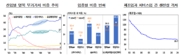 서비스업 생산성, 20년째 제조업 40% 수준…범부처 컨트롤타워 필요