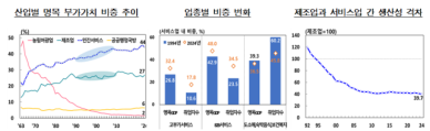 서비스업 생산성, 20년째 제조업 40% 수준…범부처 컨트롤타워 필요