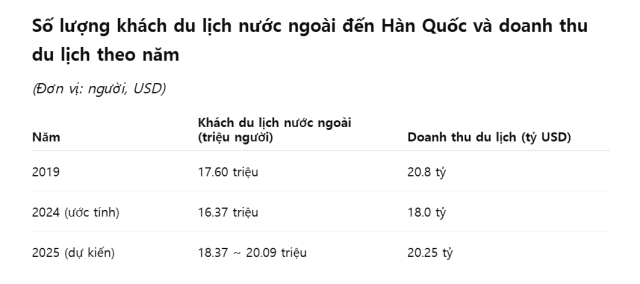 Dữ liệuViện Nghiên cứu Kinh tế Hyundai và Yanolja Research