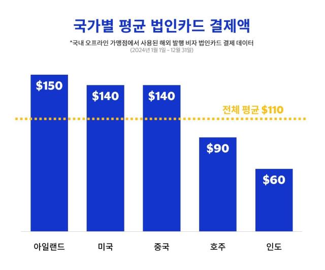 국가별 해외 발급 법인카드 평균 결제액 통계 사진비자