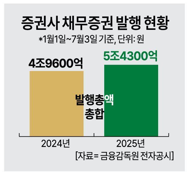 재무개선 나서는 증권사, 올들어 5.4조 자금조달 추진… 후순위채도 불사