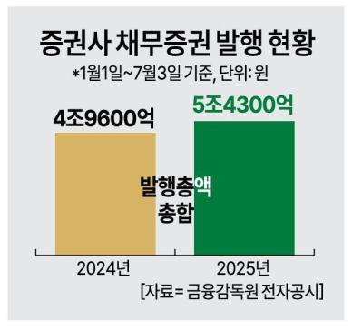 재무개선 나서는 증권사, 올들어 5.4조 자금조달 추진… 후순위채도 불사