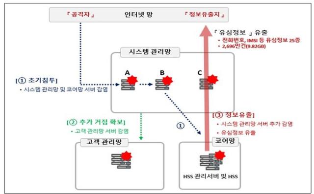 SKT 침해 사고 원인사진과학기술정보통신부