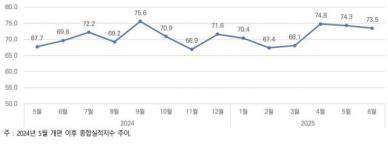 6월 건설기업 경기 실사 지수 73.5…2개월 연속 하락