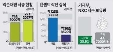 넥슨 지주사 3차 매각 나선 정부…게임업계 "텐센트는 아닌데 텐센트 밖에 없다"