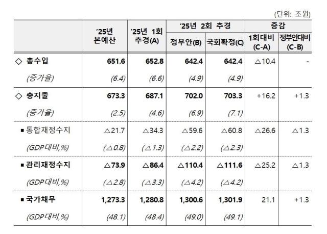 국회에서 확정된 추가경정예산 최종 총량 변화 사진기획재정부