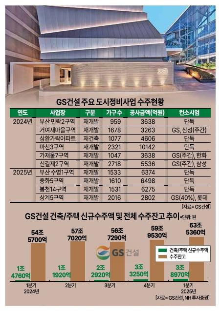 GS건설, 뉴 자이(Xi) 기치로 하반기 한강벨트 공략 속도