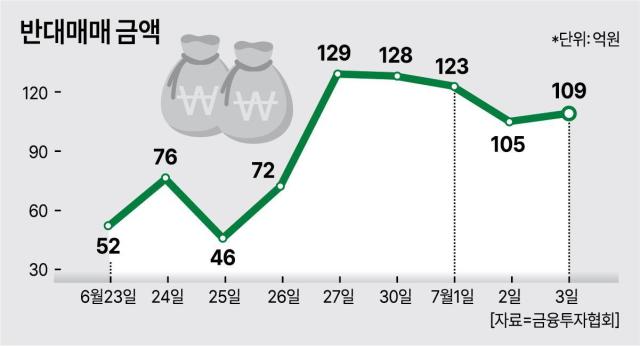 반대매매 일평균 100억....'빚투' 개미들 비명