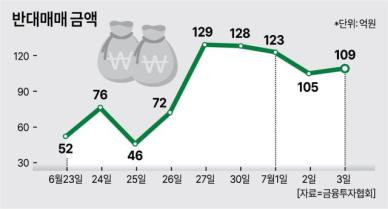 반대매매 일평균 100억....'빚투' 개미들 비명