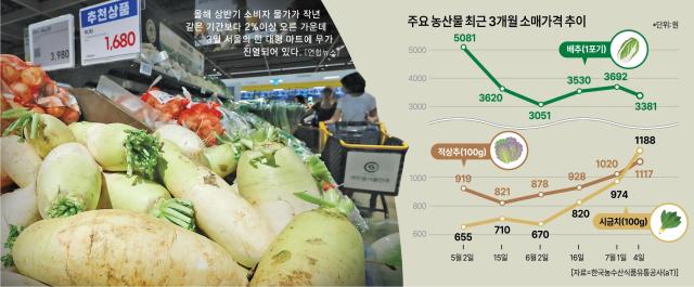 물가