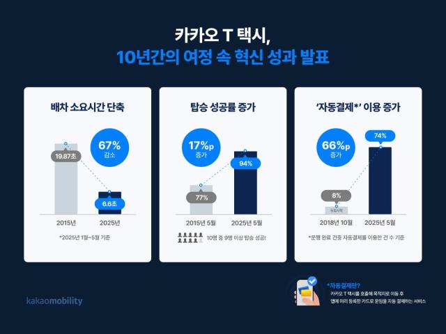 카카오모빌리티 ‘카카오 T 택시 10주년’ 혁신 성과 공개