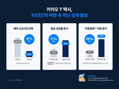 카카오모빌리티, 6.6초만에 OK…10년 만에 승차거부 사라진 카카오T 혁신