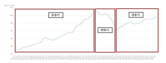 최근 서울 아파트 실거래가격 2017년 이후 사진저자 제공
