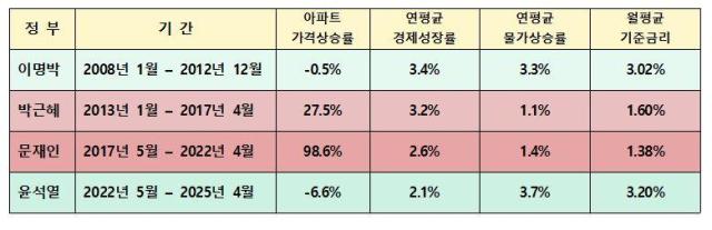 최근 20여년 동안 서울 아파트실거래가격 동향과 거시경제지표 사진저자 제공