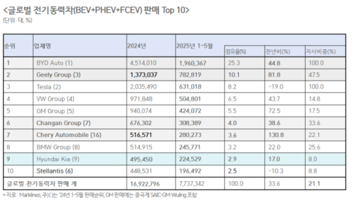 1~5월 글로벌 전기차 시장, 1년 전보다 33.6% 증가...BYD 1위, 현대차는 9위 그쳐  