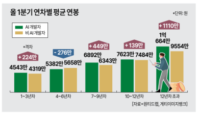 AI 개발자 연봉, 신입은 200만·경력은 1000만원 더 받는다