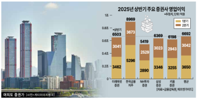 주요 증권사, 상반기 영업익 평균 6672억 전망… 1조클럽 기대감 쑥