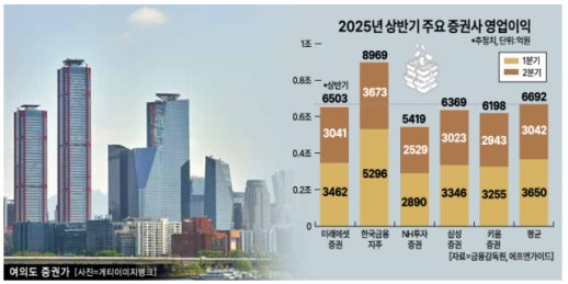 주요 증권사, 상반기 영업익 평균 6672억 전망… 1조클럽 기대감 쑥