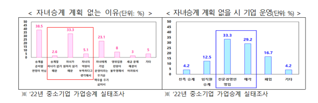 2022년 중소기업 가업승계 실태조사 결과 사진중소벤처기업부