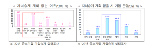 늙어가는 중소기업...정부, 제3자 기업승계로 폐업 막는다