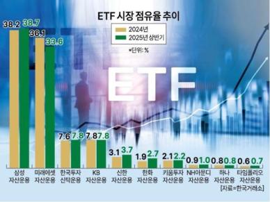 ETF 점유율 1위 삼성운용, 2위 미래에셋과 격차 더 벌렸다