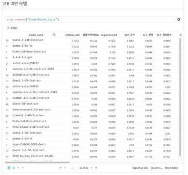 가장 한국적인 AI는...KT 믿음 2.0, 자체 개발 모델로 한국어 AI 성능 1위
