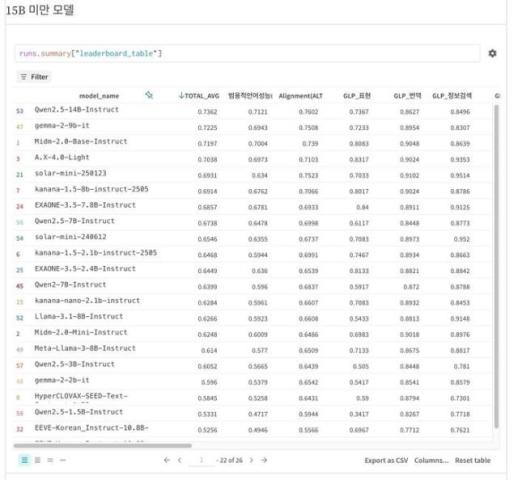 가장 한국적인 AI는...KT 믿음 2.0, 자체 개발 모델로 한국어 AI 성능 1위