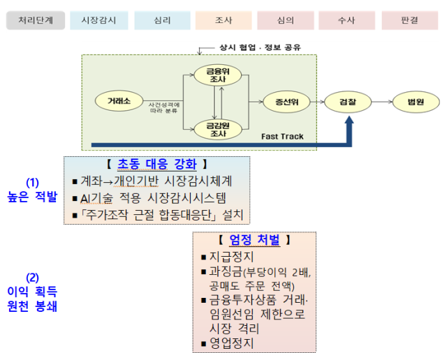 자본시장 불공정거래 근절 실천방안 사진한국거래소 제공