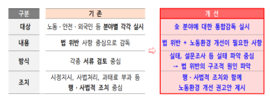체불·산재 늘어나는 건설현장…고용부, 사업장 감독 착수