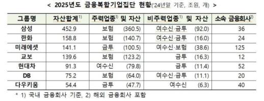 삼성·한화·미래에셋·교보 등 7개 금융그룹, 금융복합기업집단 지정